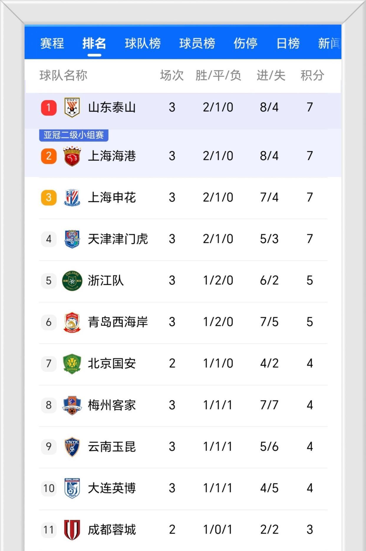 开云体育app-中超积分榜解析:4强争冠格局已成榜尾两队危险