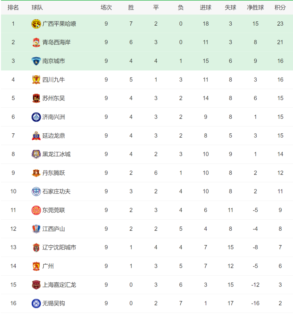 中甲联赛积分榜：重庆连胜稳居前二，广州豹8分落后冲超区的简单介绍