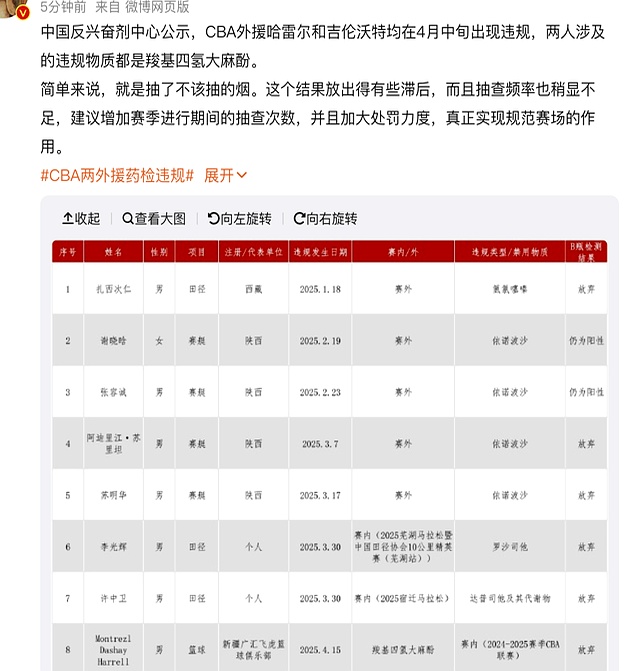 包含中国反兴奋剂中心:哈雷尔和吉伦沃特赛季期间违规的词条