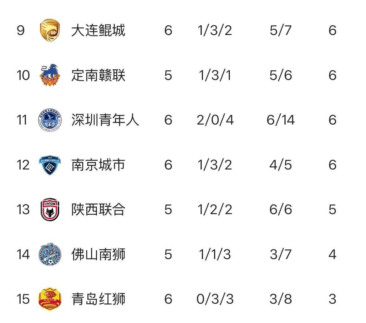 关于随着石家庄1-1，南通1-0，大连3-1南京，中甲最新积分榜的信息