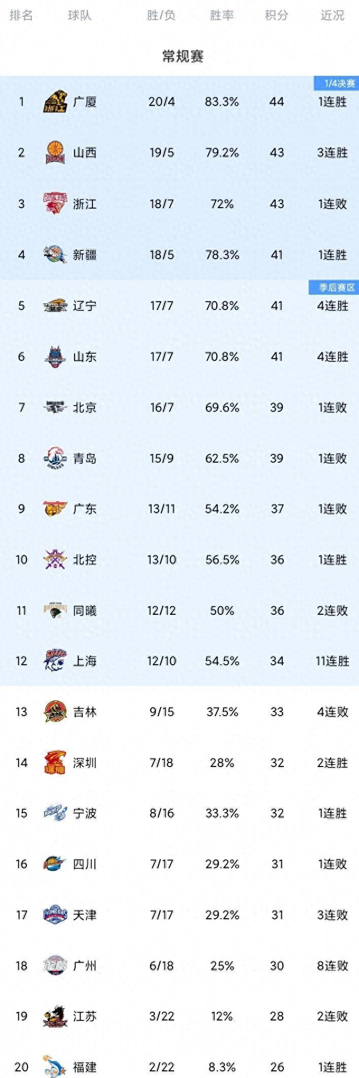 CBA俱乐部杯赛制调整，增加小组赛阶段