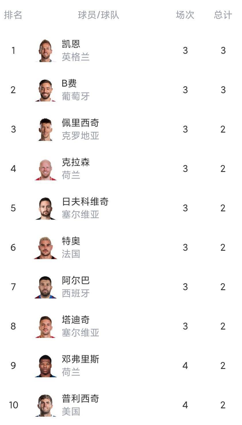 开云体育网页版-赛季出场时间榜：巴尔韦德断层居首B费第2姆巴佩第10