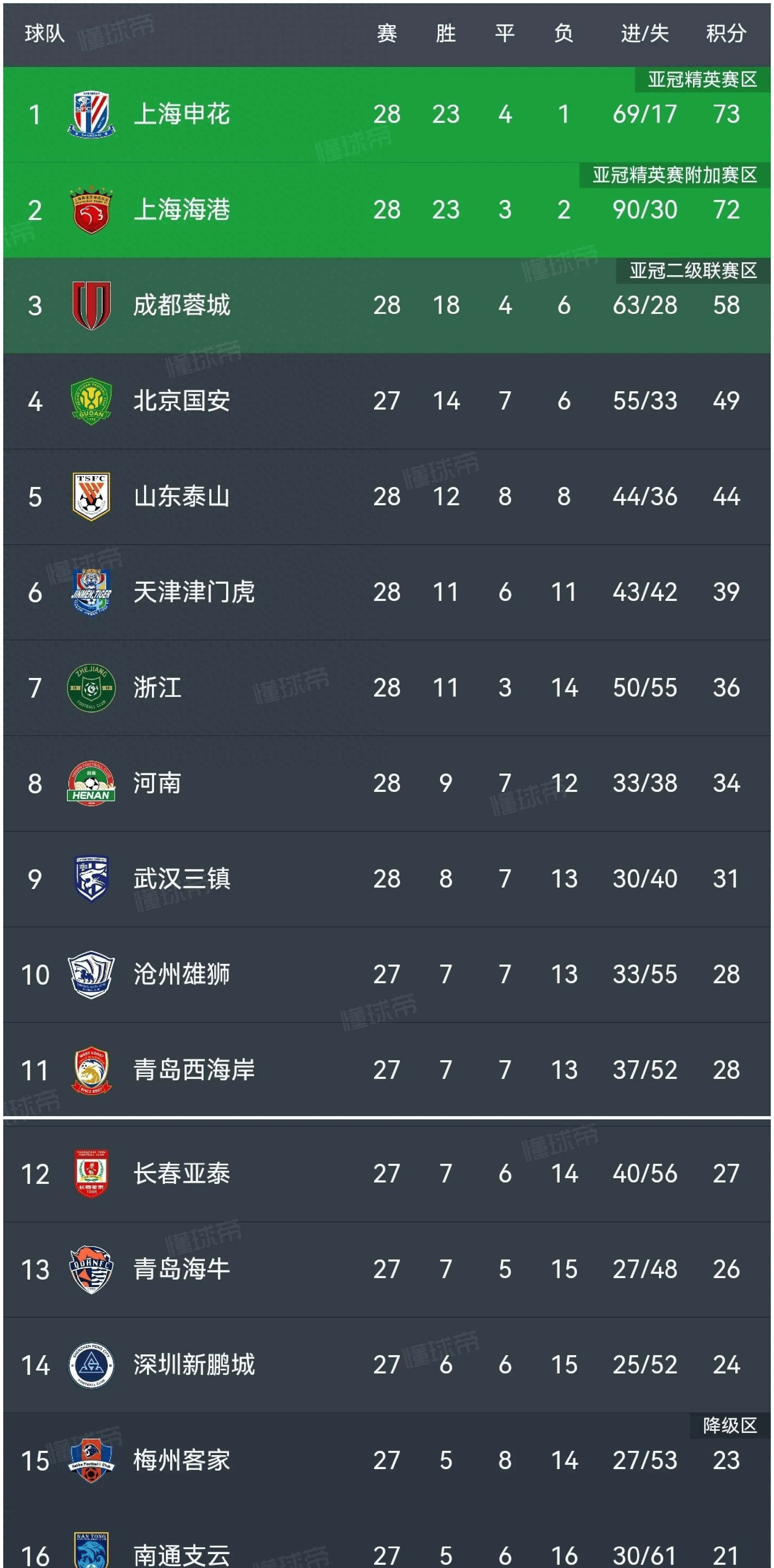 包含乱！乱！中超：榜首再次易主，国安+海港均2-1逆转，申花跌至第2的词条